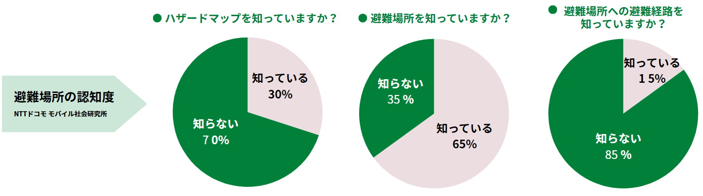 避難場所の認知度調査結果 - ハザードマップ、避難場所、避難経路の認知度（NTTドコモ モバイル社会研究所調査）